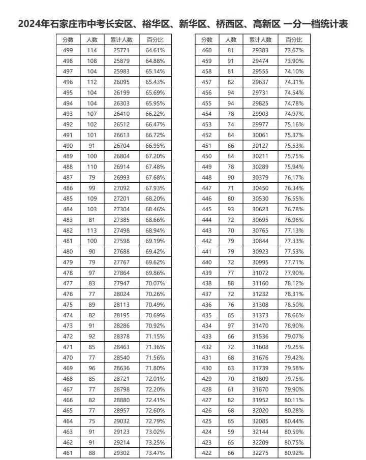 2024石家庄市中考长安区、裕华区、新华区、桥西区、高新区一分一档（含优惠）统计表 新闻资讯 第3张