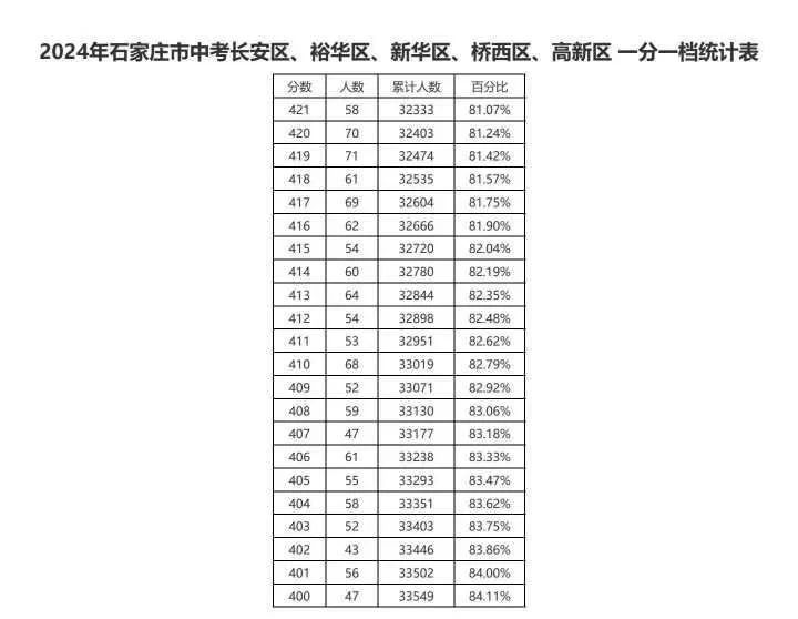 2024石家庄市中考长安区、裕华区、新华区、桥西区、高新区一分一档（含优惠）统计表 新闻资讯 第4张