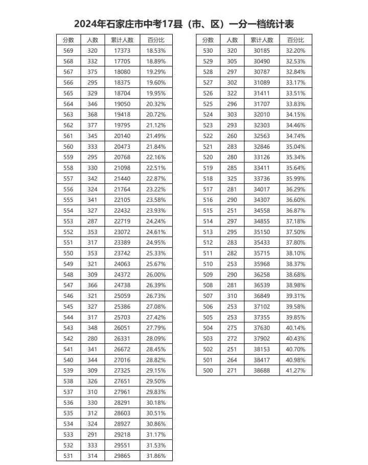 2024石家庄市中考17县（市、区）一分一档（含优惠）统计表 新闻资讯 第2张