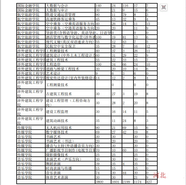 河北外国语学院2024年单招录取人数 新闻资讯 第2张