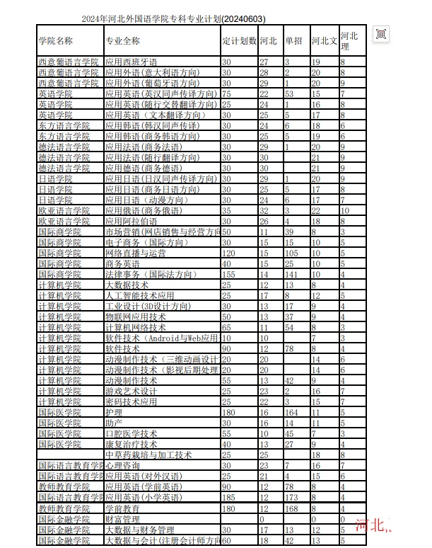 河北外国语学院2024年单招录取人数 新闻资讯 第1张