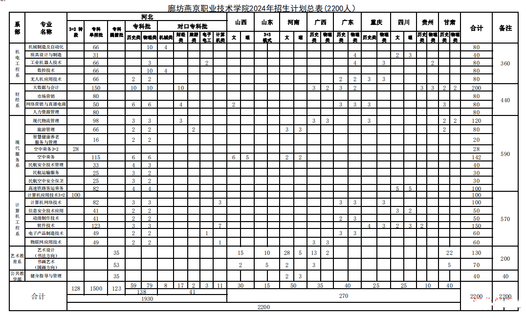 廊坊燕京职业技术学院2024年单招录取人数 新闻资讯