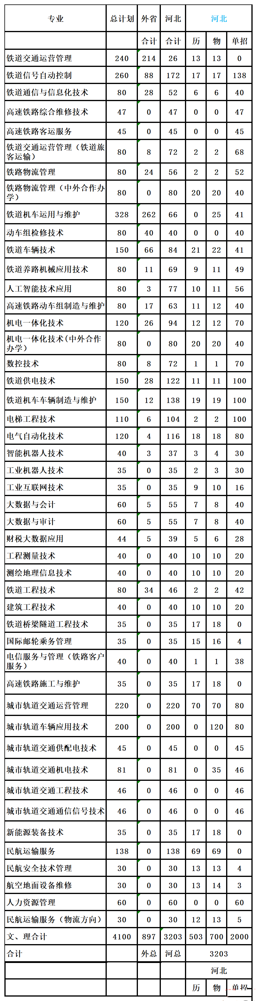 河北轨道运输职业技术学院2024年单招录取人数 新闻资讯