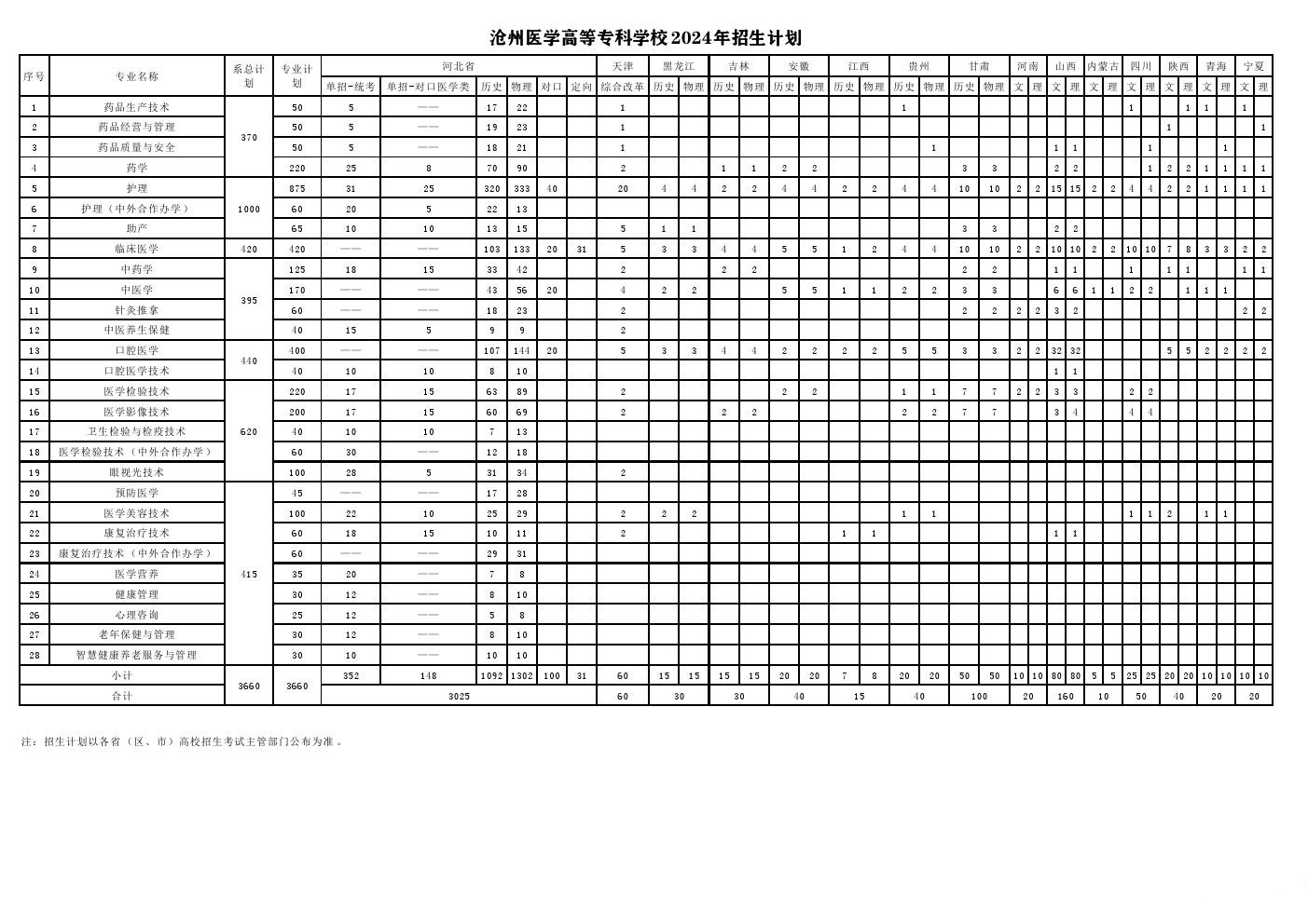 沧州医学高等专科学校2024年单招录取人数 新闻资讯