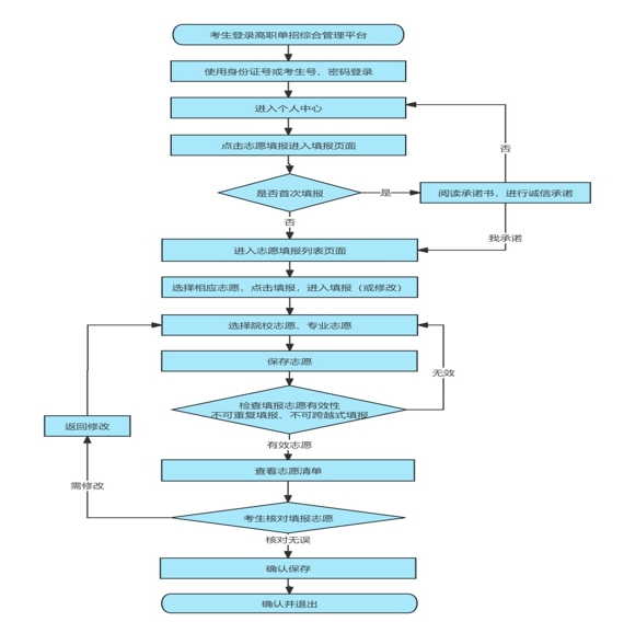 2025年河北高职单招考试流程 新闻资讯 第1张