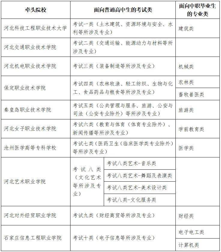 2025年河北省高职单招报考须知 新闻资讯 第1张