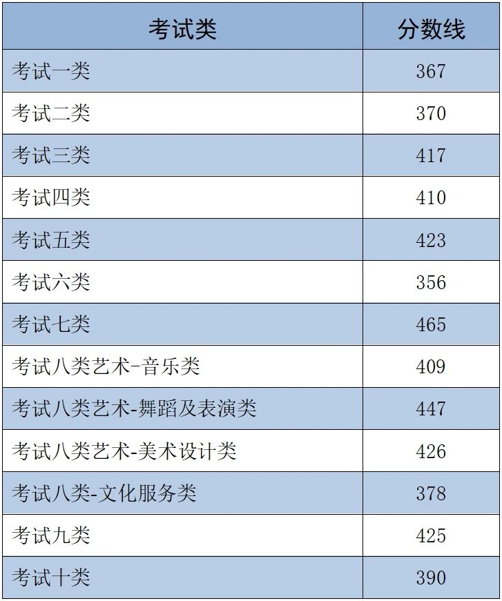 河北省2025年高职单招各类录取控制分数线 新闻资讯 第1张 河北省2025年高职单招各类录取控制分数线 新闻资讯 第1张