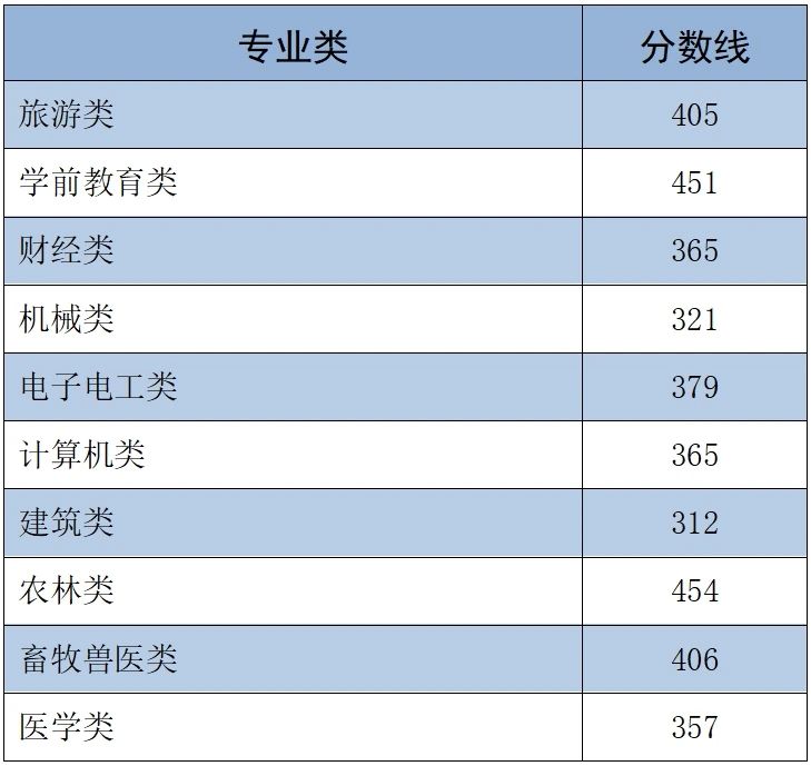 河北省2025年高职单招各类录取控制分数线 新闻资讯 第2张 河北省2025年高职单招各类录取控制分数线 新闻资讯 第2张